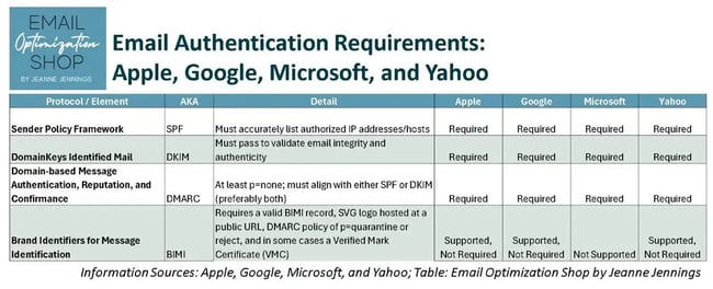 table showing that apple, gmail, microsoft, and yahoo all require spf, dkim, and dmarc authentication